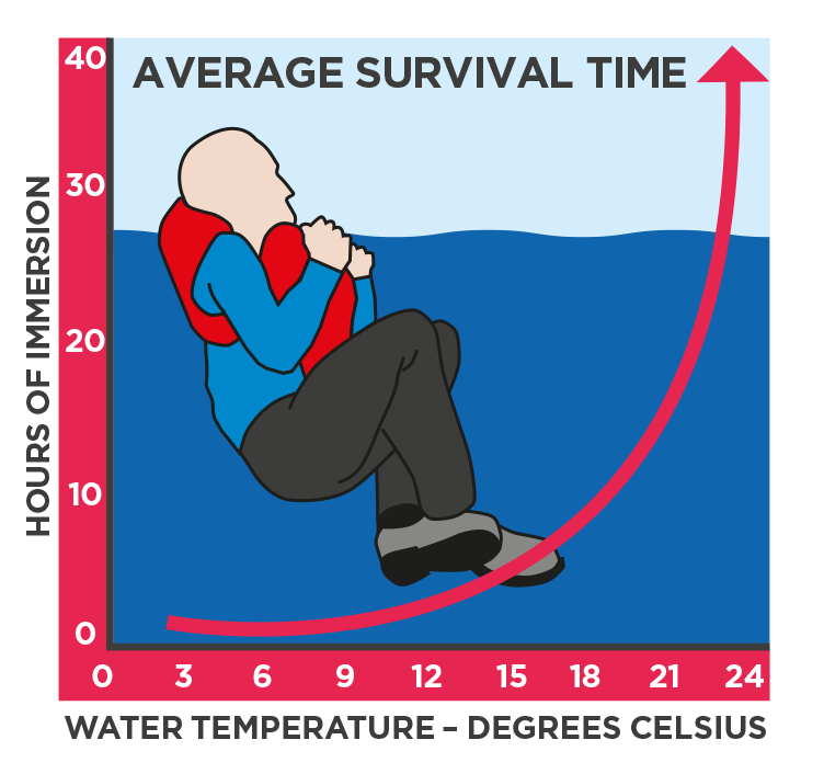 Hypothermia Maritime Safety Victoria
