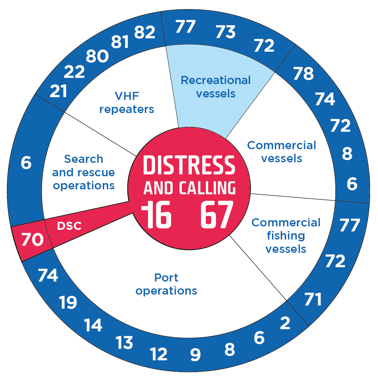 Raising the alarm (calling for help) Maritime Safety Victoria